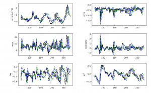 Accelerometer and gyroscope signals while entering keyphrase