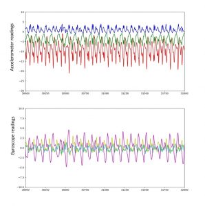 Accelerometer and gyroscope signal pattern while walking