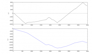 Numerical integration of accelerometer signals for axes X and Y