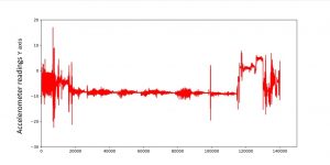 Accelerometer data during public transportation