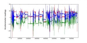 An unusual pattern of accelerometer data