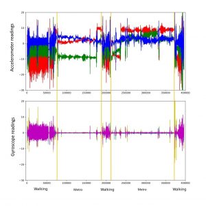 Accelerometer data, interpreted